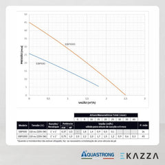 Bomba Periférica Autoaspirante Eksm60 0,5 HP Aquastrong