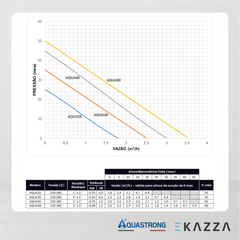 Bomba d'água Autoaspirante AQUA35 0,6 HP 220V Aquastrong